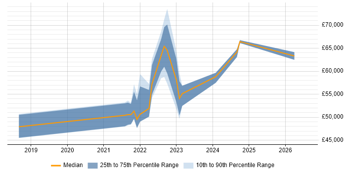 Salary distribution trend for remote Digital Analytics Manager job vacancies