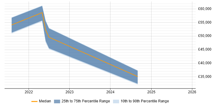 Salary distribution trend for remote Digital Analytics Specialist job vacancies