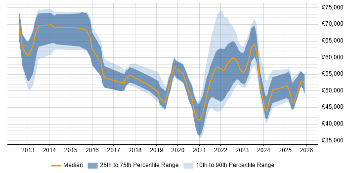 Salary distribution trend for remote Digital Business Analyst job vacancies