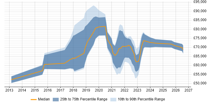Salary distribution trend for remote Digital Delivery Manager job vacancies