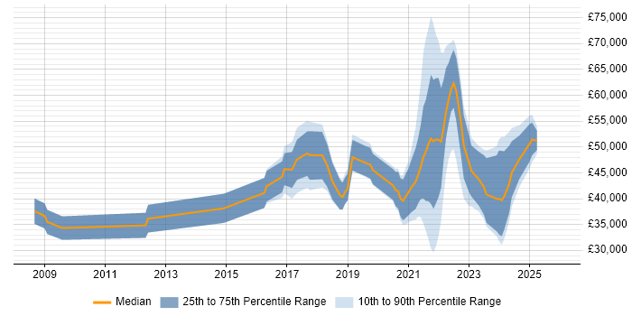 Salary distribution trend for remote Digital Designer job vacancies