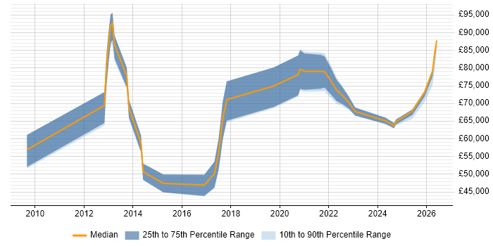 Salary distribution trend for remote Digital Development Manager job vacancies