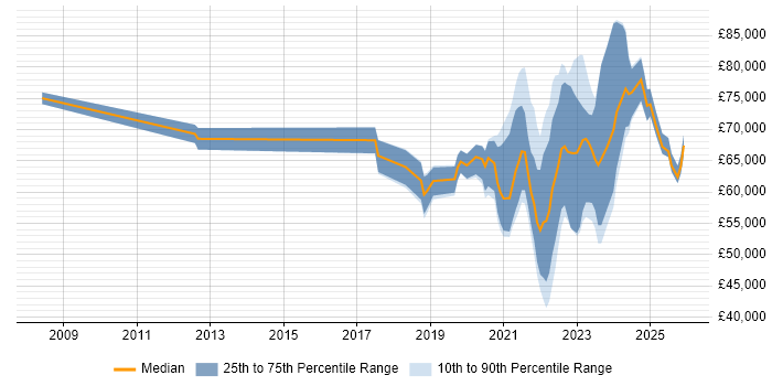 Salary distribution trend for jobs with remote/hybrid work options citing Digital Forensics