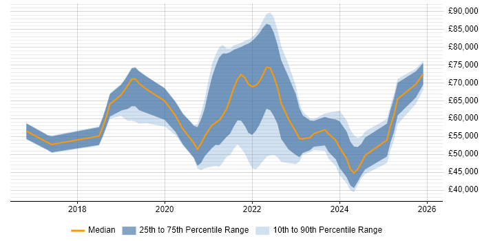 Salary distribution trend for jobs with remote/hybrid work options citing Digital Healthcare