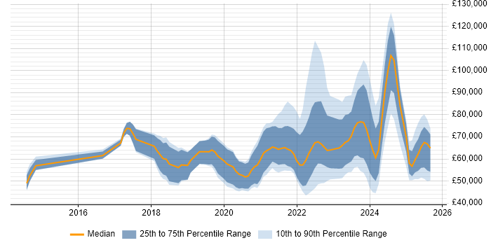 Salary distribution trend for jobs with remote work options citing Digital Innovation