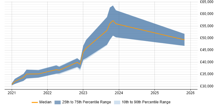 Salary distribution trend for remote Digital Insight Analyst job vacancies