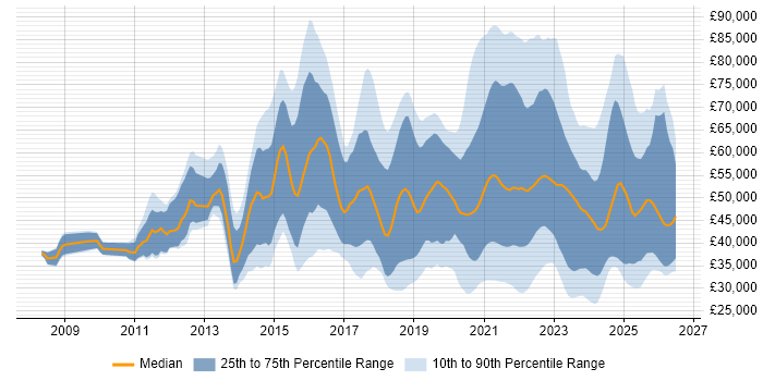 Salary distribution trend for jobs with remote/hybrid work options citing Digital Marketing