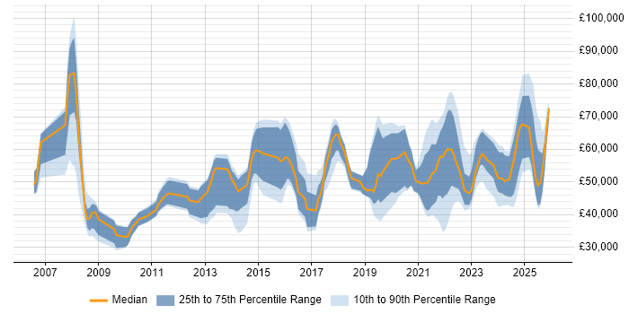 Salary distribution trend for jobs with remote/hybrid work options citing Digital Media