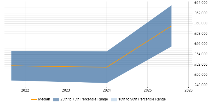Salary distribution trend for remote Digital Performance Analyst job vacancies