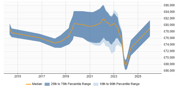 Salary distribution trend for remote Digital Programme Manager job vacancies