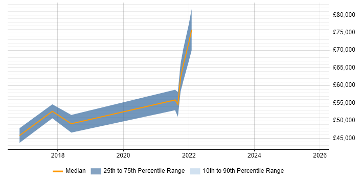 Salary distribution trend for remote Digital User Researcher job vacancies
