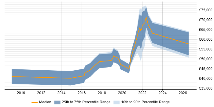 Salary distribution trend for remote Digital UX Designer job vacancies