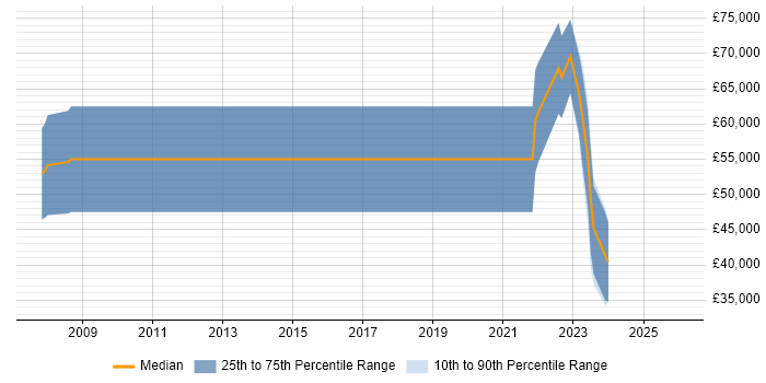 Salary distribution trend for jobs with remote/hybrid work options citing Direct Market Access