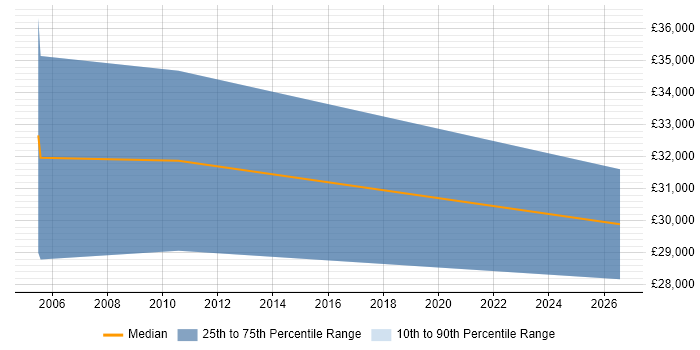 Salary distribution trend for remote Direct Sales Executive job vacancies