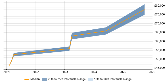 Salary distribution trend for remote Disaster Recovery Specialist job vacancies