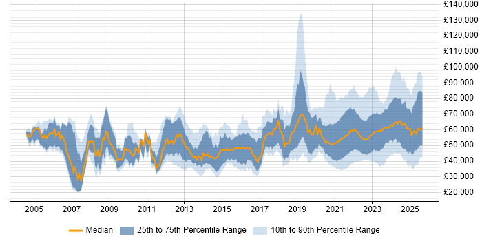 Salary distribution trend for jobs with remote work options citing Disaster Recovery