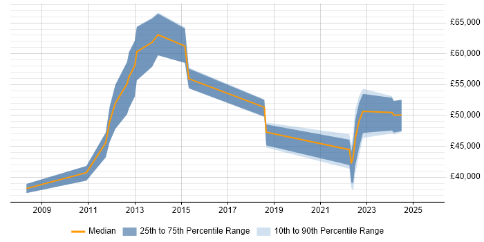 Salary distribution trend for jobs with remote work options citing Disk Encryption