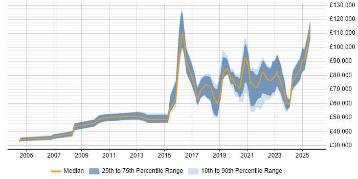 Salary distribution trend for jobs with remote/hybrid work options citing Distributed Applications