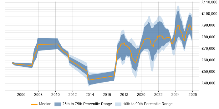 Salary distribution trend for jobs with remote/hybrid work options citing Distributed Computing