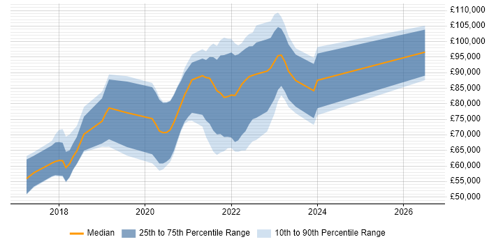 Salary distribution trend for jobs with remote/hybrid work options citing Distributed Ledger