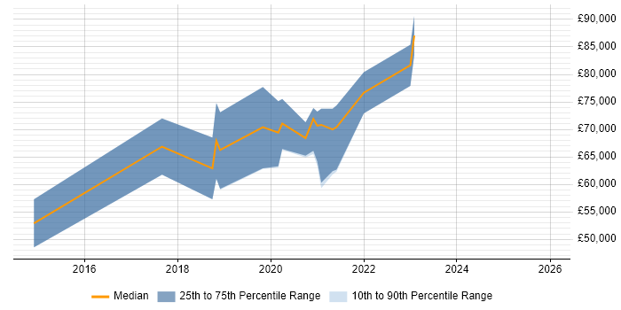 Salary distribution trend for remote Distributed Systems Developer job vacancies
