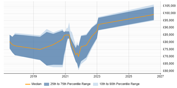 Salary distribution trend for remote Distributed Systems Engineer job vacancies