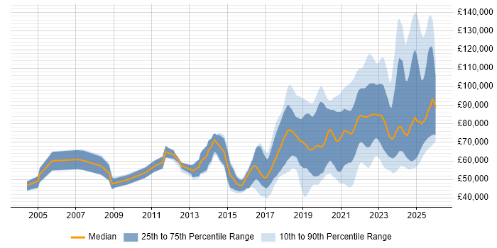 Salary distribution trend for jobs with remote/hybrid work options citing Distributed Systems