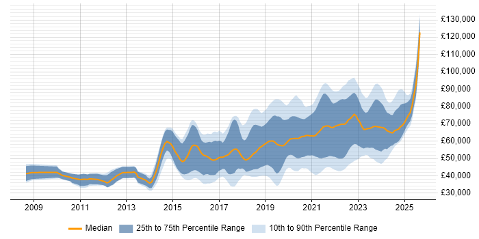 Salary distribution trend for jobs with remote work options citing Django