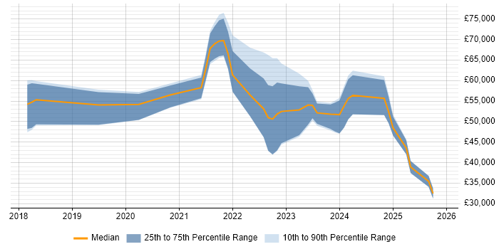 Salary distribution trend for jobs with remote/hybrid work options citing DMARC