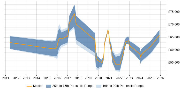 Salary distribution trend for jobs with remote/hybrid work options citing DMVPN