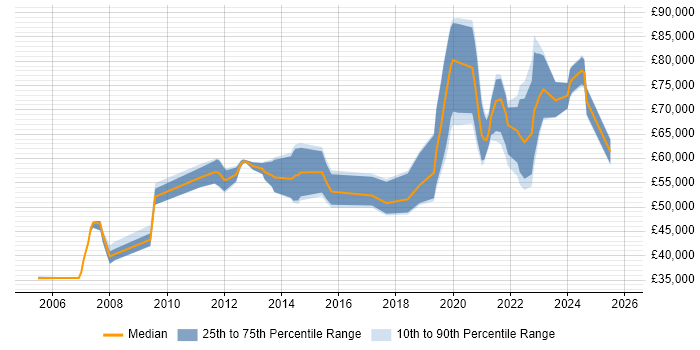 Salary distribution trend for jobs with remote/hybrid work options citing DMZ Salary distribution trend for jobs with remote/hybrid work options citing DMZ
