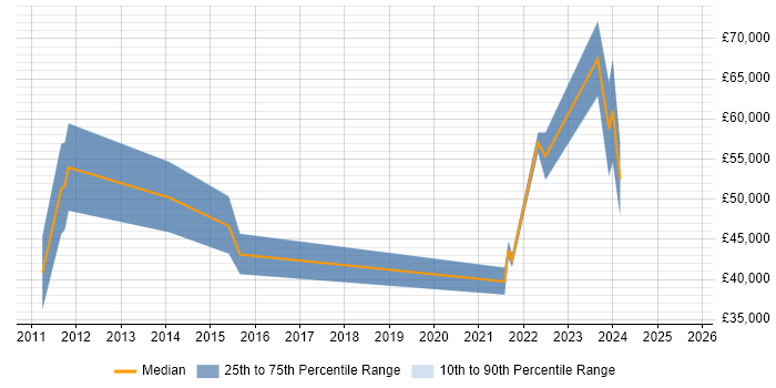 Salary distribution trend for jobs with remote work options citing DNN
