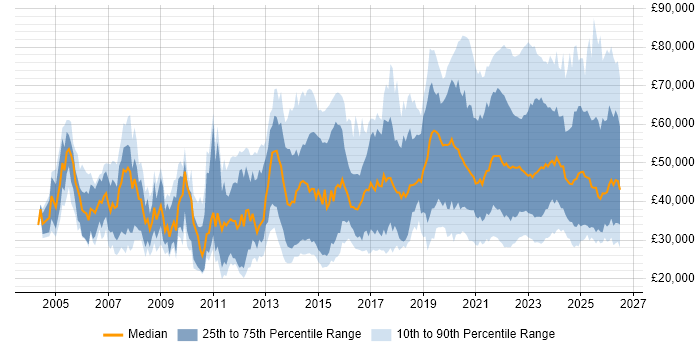 Salary distribution trend for jobs with remote/hybrid work options citing DNS