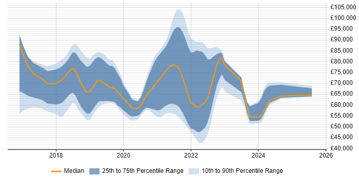 Salary distribution trend for jobs with remote work options citing Docker Swarm