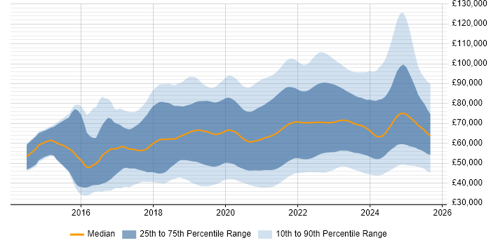 Salary distribution trend for jobs with remote work options citing Docker