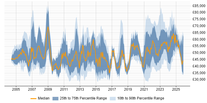 Salary distribution trend for jobs with remote/hybrid work options citing Document Management