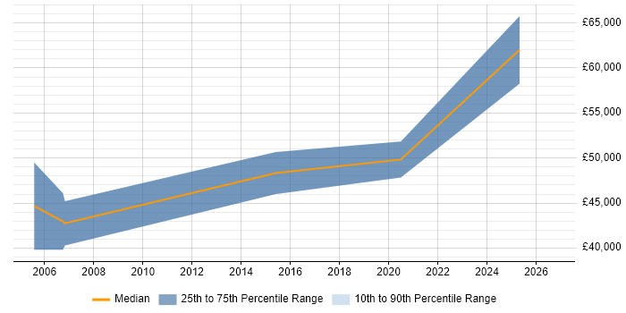 Salary distribution trend for remote Document Manager job vacancies