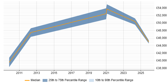Salary distribution trend for remote Documentation Author job vacancies
