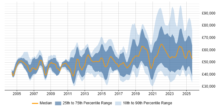 Salary distribution trend for jobs with remote work options citing Documentation Skills
