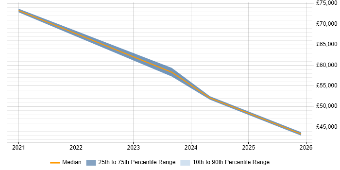 Salary distribution trend for remote Documentation Writer job vacancies