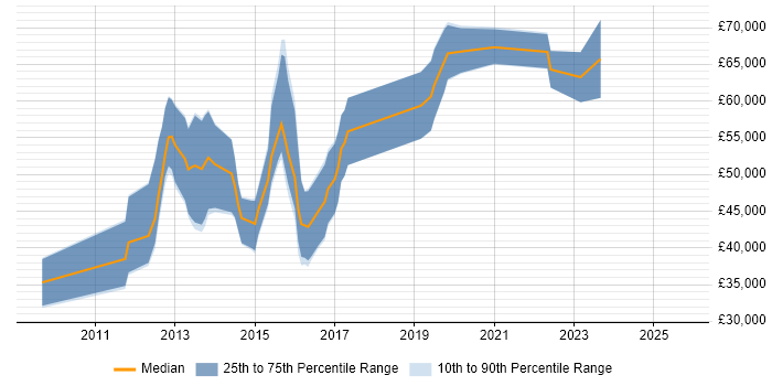 Salary distribution trend for jobs with remote/hybrid work options citing Dojo Salary distribution trend for jobs with remote/hybrid work options citing Dojo