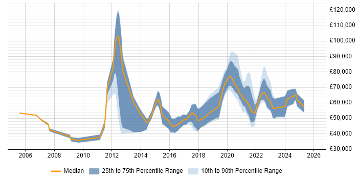 Salary distribution trend for jobs with remote/hybrid work options citing DOM