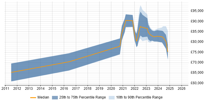 Salary distribution trend for remote Domain Architect job vacancies