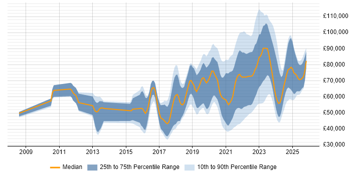 Salary distribution trend for jobs with remote/hybrid work options citing Domain-Driven Design