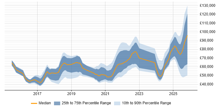 Salary distribution trend for jobs with remote/hybrid work options citing Don't repeat yourself (DRY)