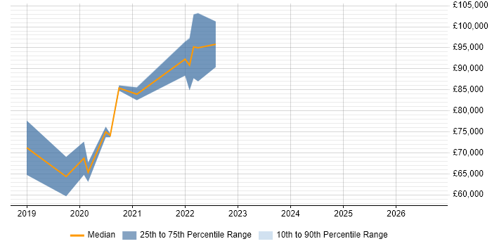 Salary distribution trend for jobs with remote/hybrid work options citing doobie