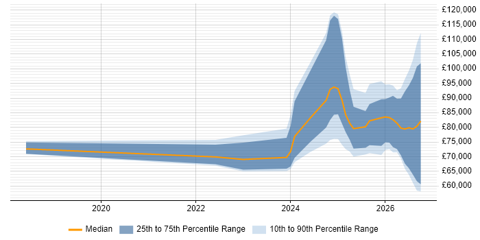 Salary distribution trend for jobs with remote/hybrid work options citing DORA