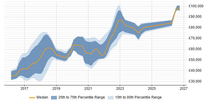 Salary distribution trend for remote .NET Developer - Fintech job vacancies