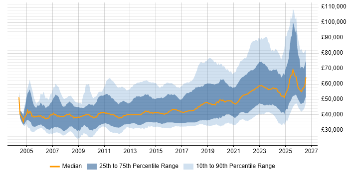 Salary distribution trend for remote .NET Developer job vacancies