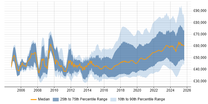Salary distribution trend for jobs with remote work options citing .NET Framework Salary distribution trend for jobs with remote work options citing .NET Framework